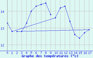 Courbe de tempratures pour Kremsmuenster