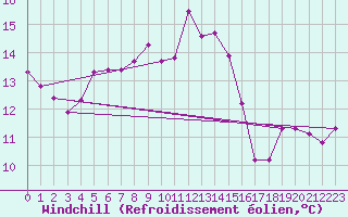 Courbe du refroidissement olien pour Constance (All)