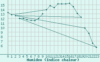 Courbe de l'humidex pour Ajaccio - Campo dell'Oro (2A)