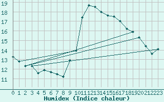 Courbe de l'humidex pour Leign-les-Bois (86)