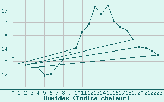 Courbe de l'humidex pour Port d'Aula - Nivose (09)