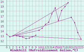 Courbe du refroidissement olien pour Nonaville (16)