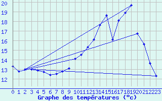 Courbe de tempratures pour Nonaville (16)