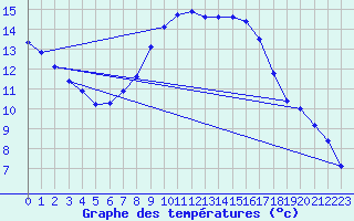 Courbe de tempratures pour Mhleberg