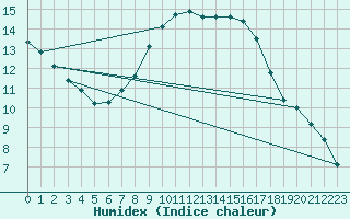 Courbe de l'humidex pour Mhleberg