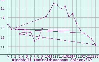 Courbe du refroidissement olien pour Santiago de Compostela