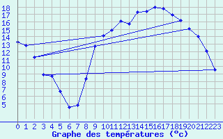 Courbe de tempratures pour Gros-Rderching (57)