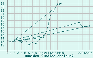 Courbe de l'humidex pour Grandfresnoy (60)