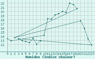 Courbe de l'humidex pour Formigures (66)