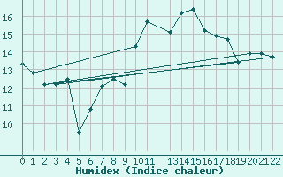 Courbe de l'humidex pour Alajar
