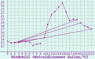 Courbe du refroidissement olien pour Gignac (34)