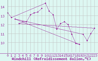 Courbe du refroidissement olien pour Gutenstein-Mariahilfberg