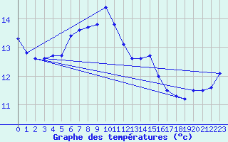 Courbe de tempratures pour Gutenstein-Mariahilfberg