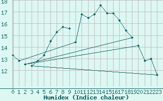 Courbe de l'humidex pour Viljandi