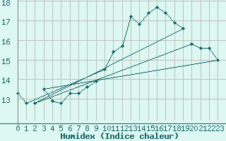 Courbe de l'humidex pour Louvign-du-Dsert (35)