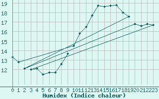 Courbe de l'humidex pour Talavera de la Reina