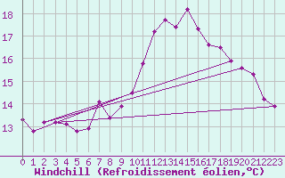 Courbe du refroidissement olien pour Dourbes (Be)