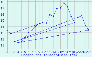 Courbe de tempratures pour Hoburg A