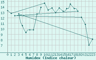 Courbe de l'humidex pour Lakenheath Royal Air Force Base