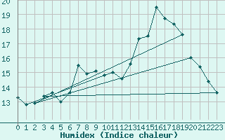 Courbe de l'humidex pour Warcop Range