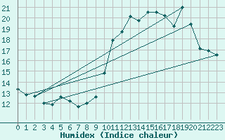 Courbe de l'humidex pour Mont-Saint-Vincent (71)