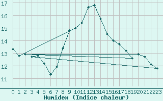 Courbe de l'humidex pour Moenichkirchen