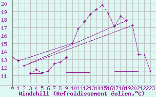 Courbe du refroidissement olien pour Orschwiller (67)
