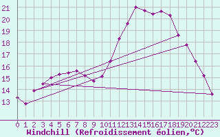 Courbe du refroidissement olien pour Saffr (44)