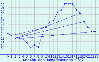 Courbe de tempratures pour Cerisiers (89)