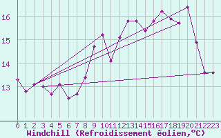 Courbe du refroidissement olien pour Cap de la Hve (76)