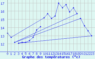 Courbe de tempratures pour Varages (83)