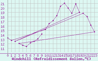 Courbe du refroidissement olien pour Cernay-la-Ville (78)
