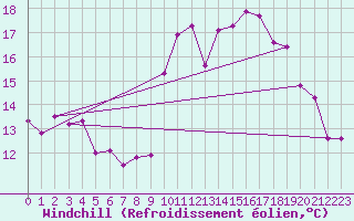 Courbe du refroidissement olien pour Biarritz (64)
