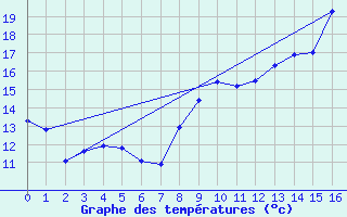 Courbe de tempratures pour Saint-Philbert-de-Grand-Lieu (44)