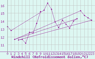 Courbe du refroidissement olien pour Brignogan (29)
