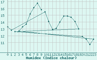 Courbe de l'humidex pour Turku Artukainen