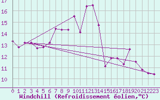 Courbe du refroidissement olien pour Regensburg