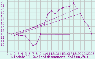 Courbe du refroidissement olien pour Nantes (44)