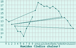 Courbe de l'humidex pour Toussus-le-Noble (78)