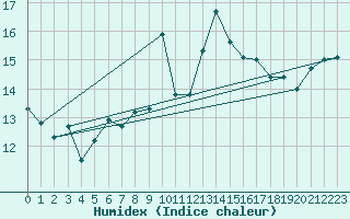 Courbe de l'humidex pour Pointe de Socoa (64)