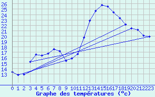 Courbe de tempratures pour Connerr (72)