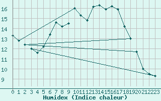 Courbe de l'humidex pour Wunsiedel Schonbrun