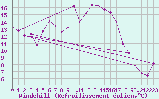 Courbe du refroidissement olien pour Ramsau / Dachstein