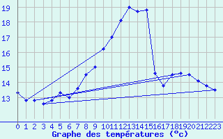 Courbe de tempratures pour Chivres (Be)