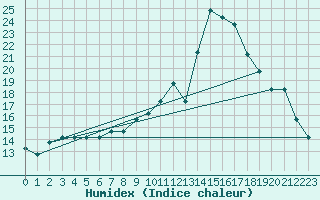 Courbe de l'humidex pour Fains-Veel (55)
