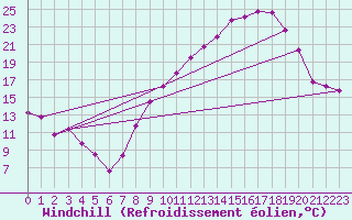 Courbe du refroidissement olien pour Luxeuil (70)