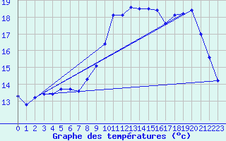 Courbe de tempratures pour Trgueux (22)