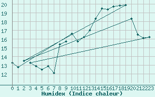 Courbe de l'humidex pour Le Plnay (74)