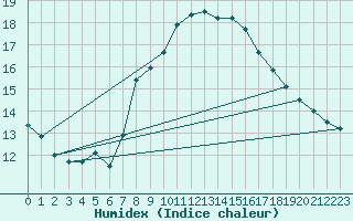 Courbe de l'humidex pour Langdon Bay