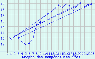 Courbe de tempratures pour Pully-Lausanne (Sw)